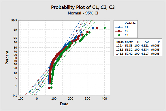 Probability Plot of C1, C2, C3
